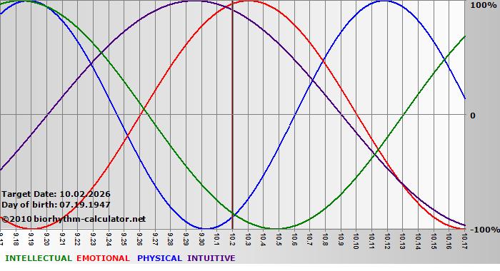 www.biorhythm-calculator.net