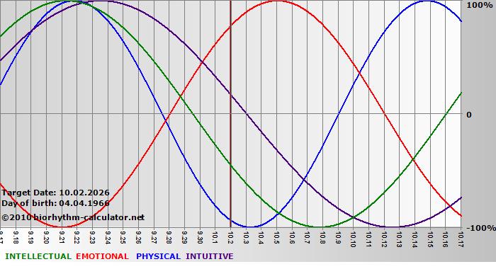 www.biorhythm-calculator.net