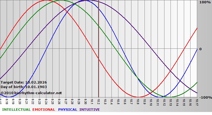 www.biorhythm-calculator.net
