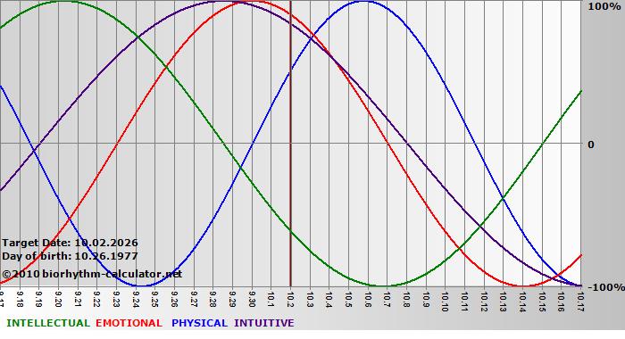 www.biorhythm-calculator.net