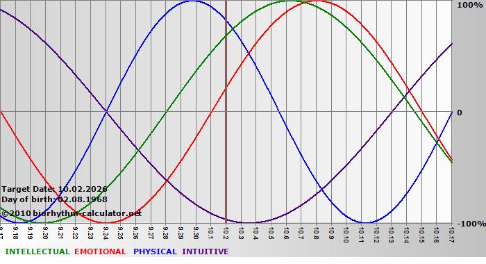 www.biorhythm-calculator.net