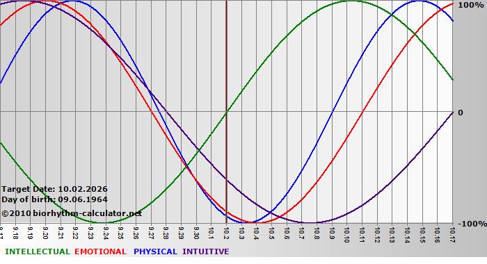 www.biorhythm-calculator.net