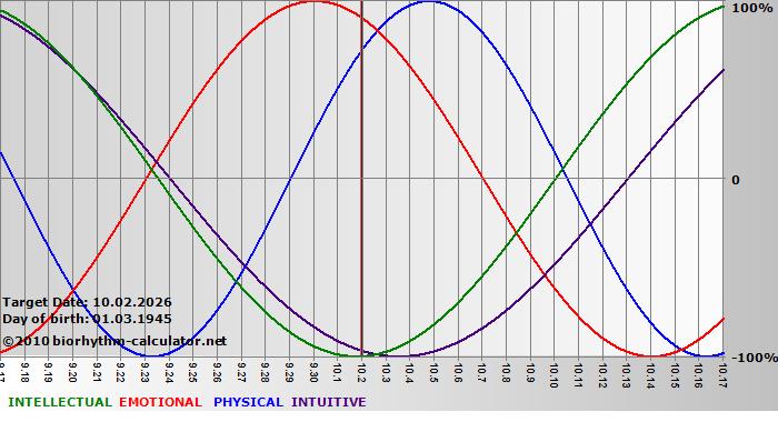 www.biorhythm-calculator.net