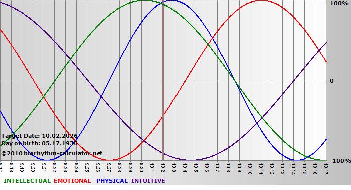 www.biorhythm-calculator.net