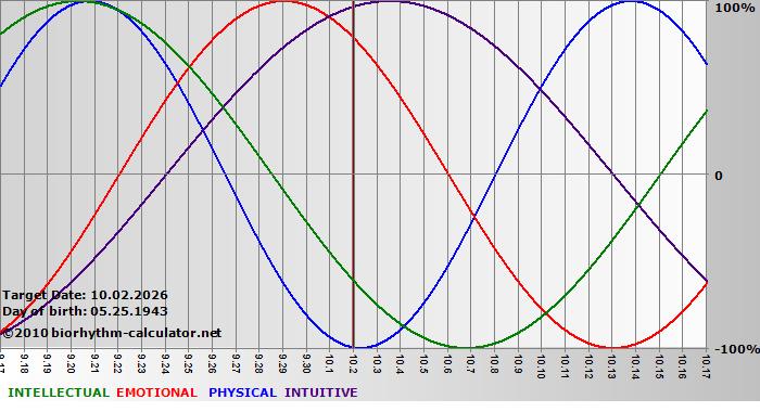 www.biorhythm-calculator.net