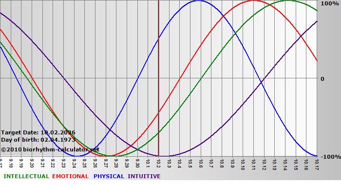 www.biorhythm-calculator.net