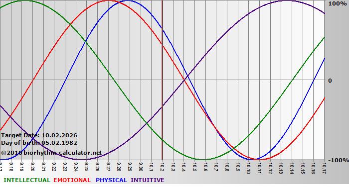 www.biorhythm-calculator.net