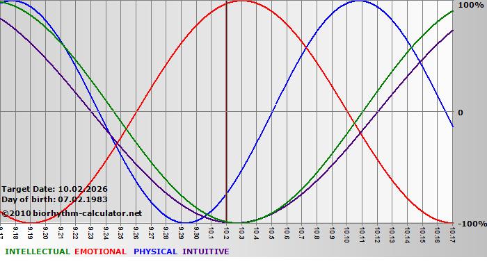 www.biorhythm-calculator.net