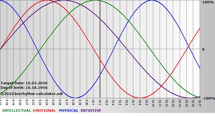 www.biorhythm-calculator.net