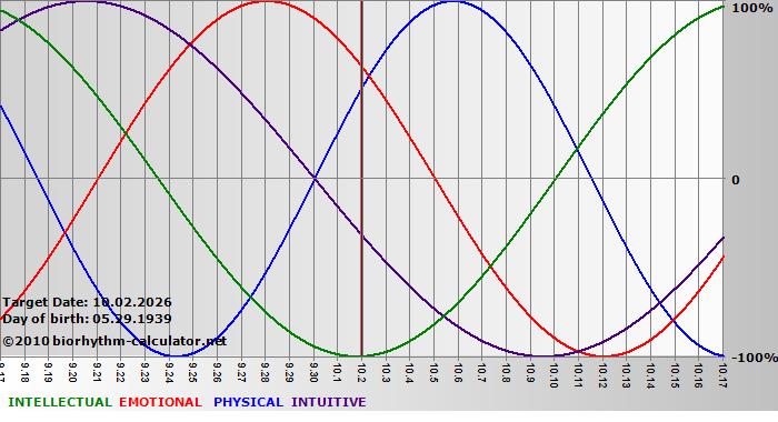www.biorhythm-calculator.net