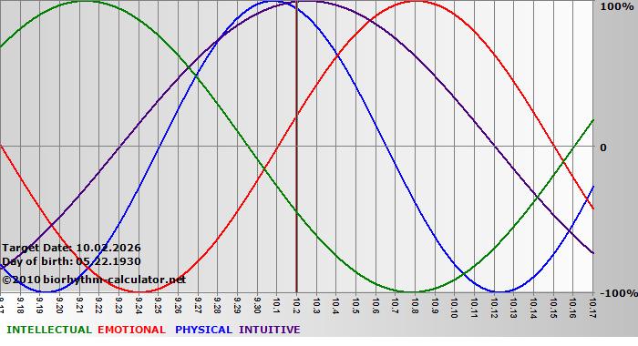 www.biorhythm-calculator.net