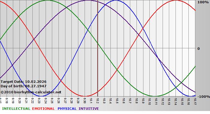 www.biorhythm-calculator.net