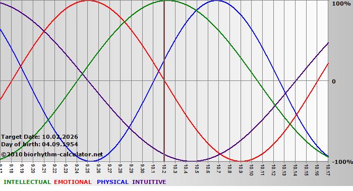 www.biorhythm-calculator.net