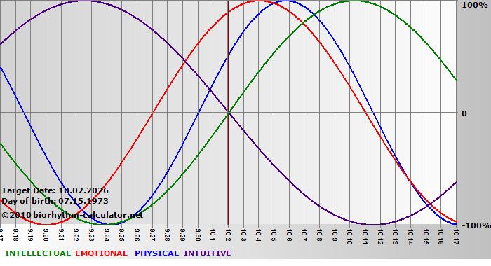 www.biorhythm-calculator.net