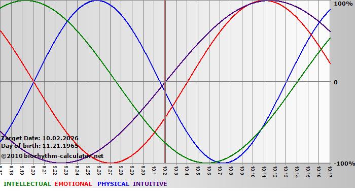www.biorhythm-calculator.net