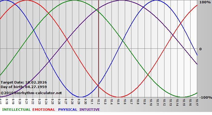 www.biorhythm-calculator.net