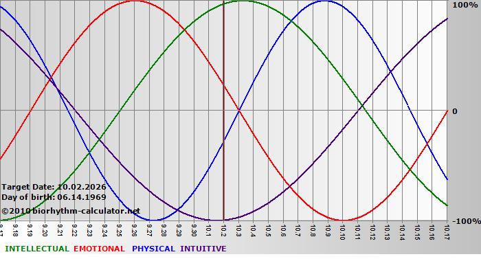 www.biorhythm-calculator.net