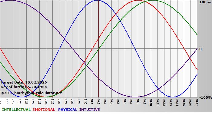www.biorhythm-calculator.net
