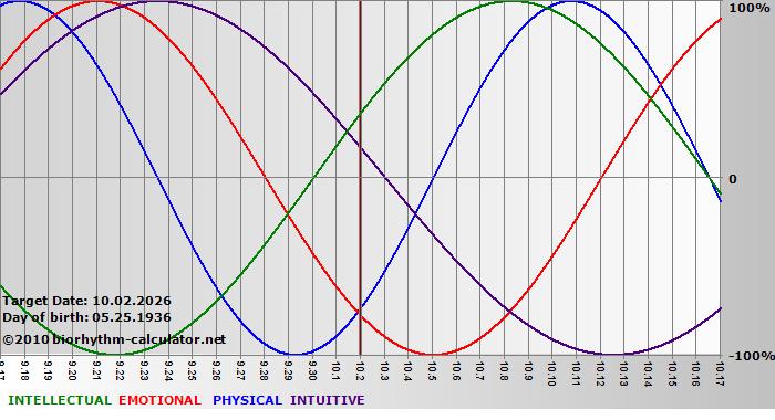 www.biorhythm-calculator.net