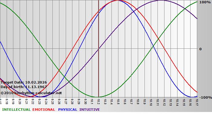 www.biorhythm-calculator.net