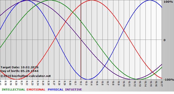 www.biorhythm-calculator.net