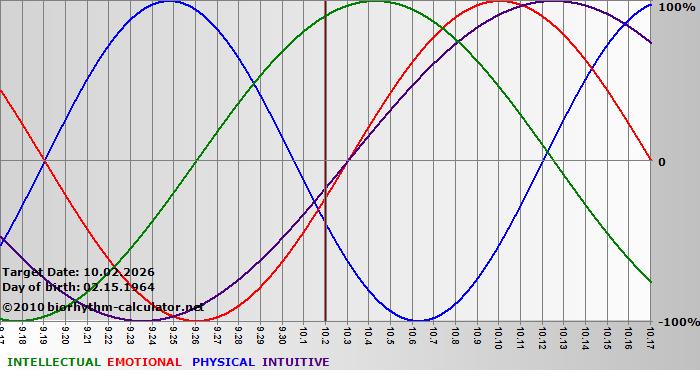 www.biorhythm-calculator.net