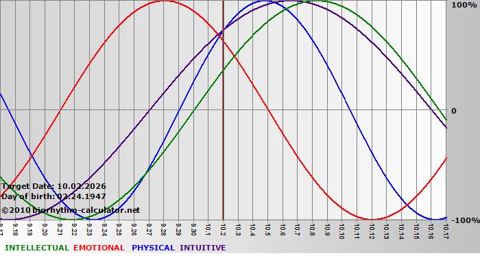 www.biorhythm-calculator.net