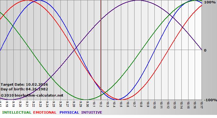 www.biorhythm-calculator.net