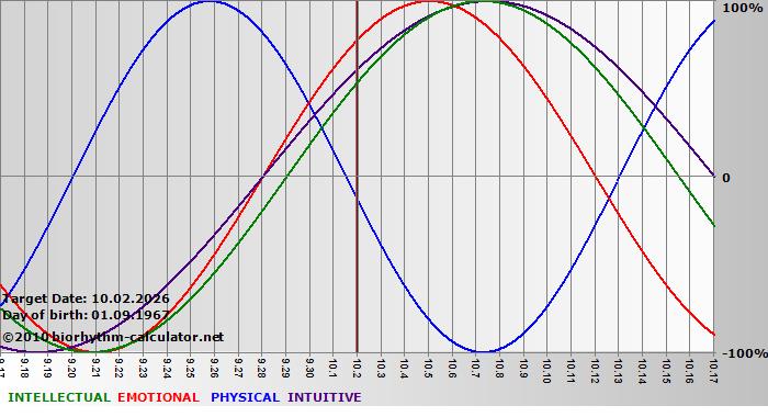 www.biorhythm-calculator.net