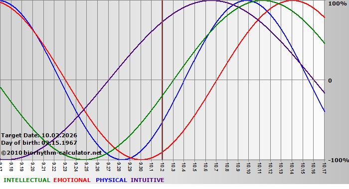 www.biorhythm-calculator.net