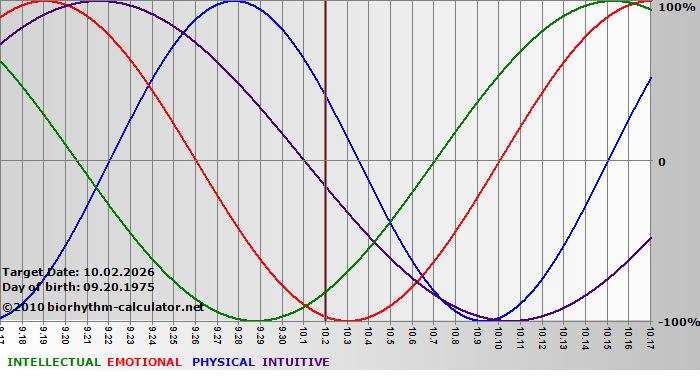 www.biorhythm-calculator.net