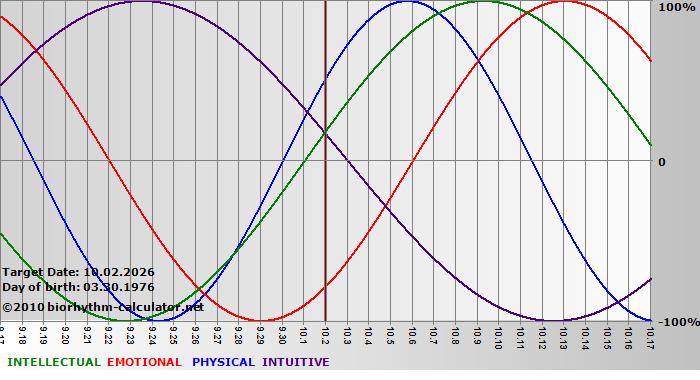 www.biorhythm-calculator.net