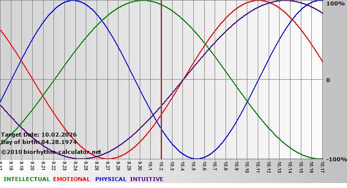www.biorhythm-calculator.net