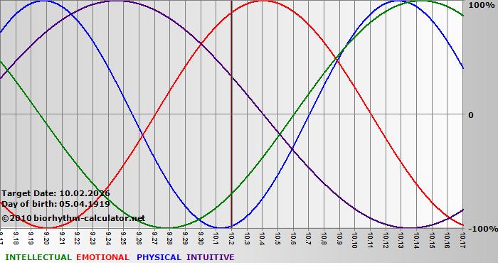 www.biorhythm-calculator.net