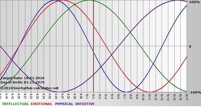 www.biorhythm-calculator.net