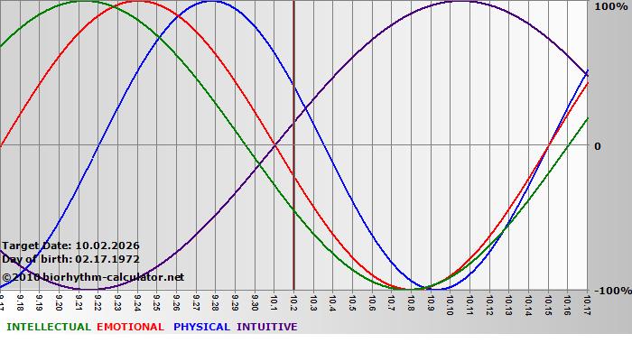 www.biorhythm-calculator.net