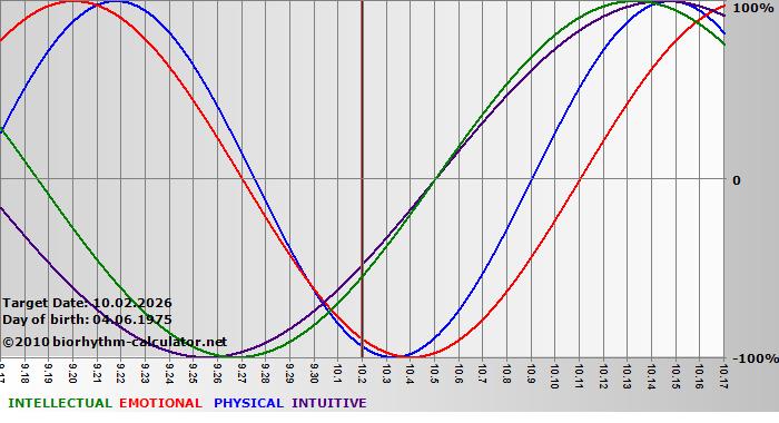 www.biorhythm-calculator.net
