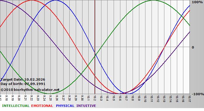 www.biorhythm-calculator.net