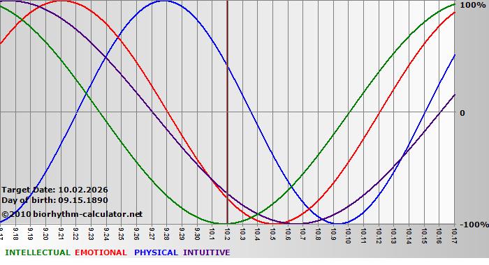 www.biorhythm-calculator.net
