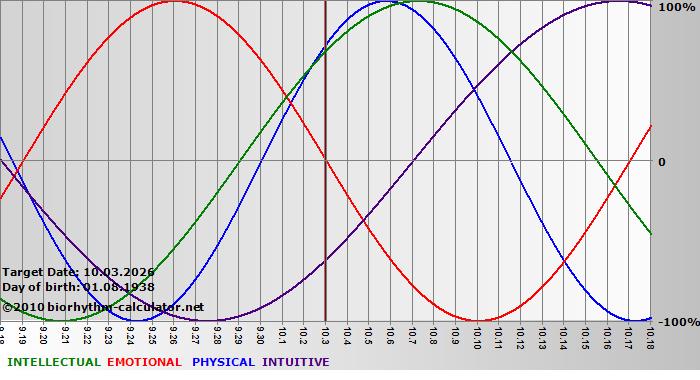 www.biorhythm-calculator.net