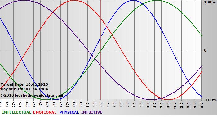 www.biorhythm-calculator.net