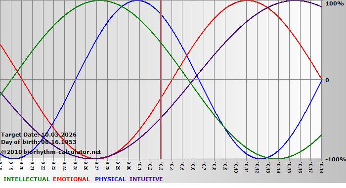 www.biorhythm-calculator.net