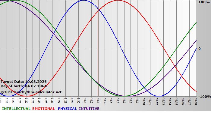 www.biorhythm-calculator.net