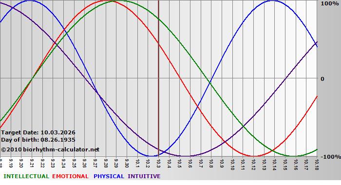 www.biorhythm-calculator.net