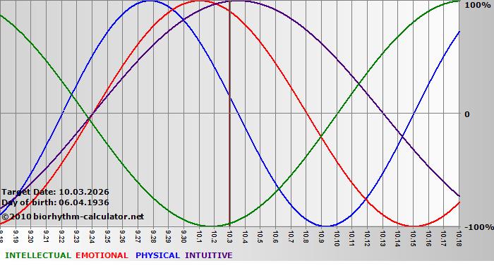 www.biorhythm-calculator.net