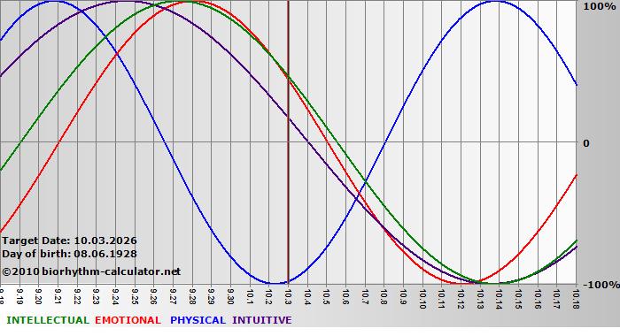 www.biorhythm-calculator.net