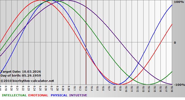 www.biorhythm-calculator.net