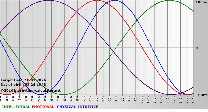 www.biorhythm-calculator.net