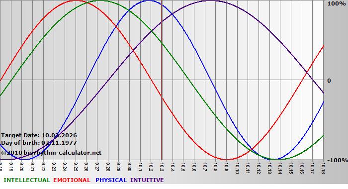www.biorhythm-calculator.net