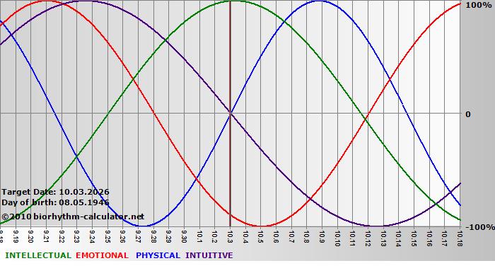 www.biorhythm-calculator.net